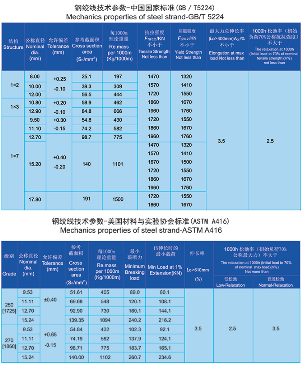 高(gāo)強度預應力鋼絞線